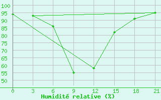 Courbe de l'humidit relative pour Gagarin