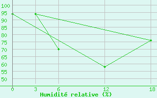 Courbe de l'humidit relative pour Opochka