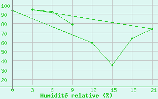 Courbe de l'humidit relative pour Tiaret