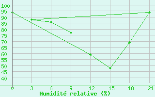 Courbe de l'humidit relative pour Milan (It)