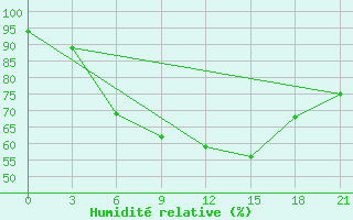 Courbe de l'humidit relative pour Malye Derbety