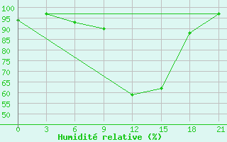 Courbe de l'humidit relative pour Krasnyy Kholm