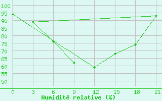 Courbe de l'humidit relative pour Pechora