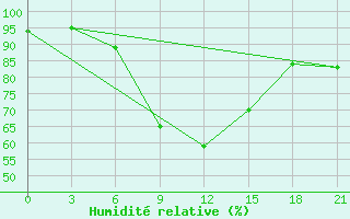 Courbe de l'humidit relative pour Kerch