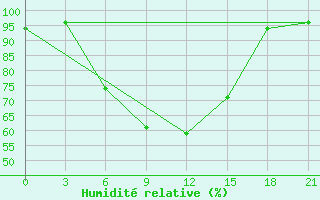 Courbe de l'humidit relative pour Vidin