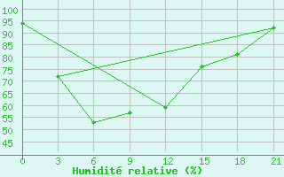 Courbe de l'humidit relative pour Kanevka