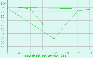 Courbe de l'humidit relative pour Liman