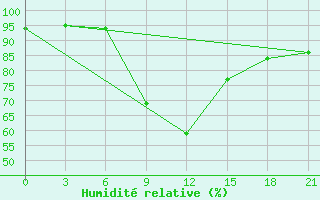 Courbe de l'humidit relative pour Mount Edgecombe