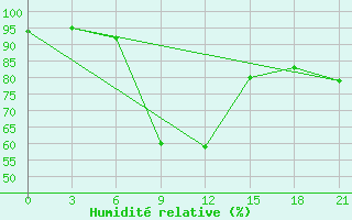 Courbe de l'humidit relative pour Remontnoe