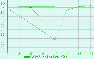 Courbe de l'humidit relative pour Motokhovo