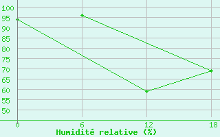 Courbe de l'humidit relative pour Bohicon