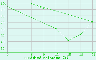 Courbe de l'humidit relative pour Beja / B. Aerea