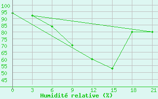 Courbe de l'humidit relative pour Akinci