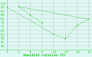 Courbe de l'humidit relative pour Vasilevici