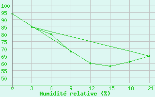 Courbe de l'humidit relative pour Niznij Novgorod