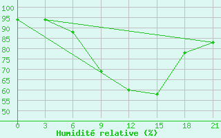 Courbe de l'humidit relative pour Akinci