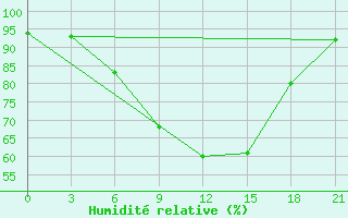 Courbe de l'humidit relative pour Bologoe