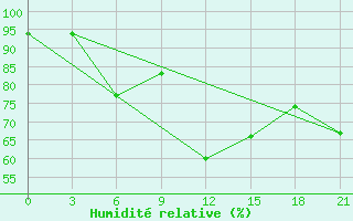 Courbe de l'humidit relative pour Lovetch