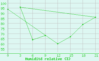 Courbe de l'humidit relative pour Kolezma