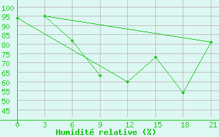 Courbe de l'humidit relative pour Chernivtsi