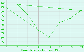 Courbe de l'humidit relative pour Tbilisi