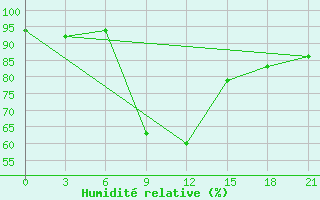 Courbe de l'humidit relative pour Sumy