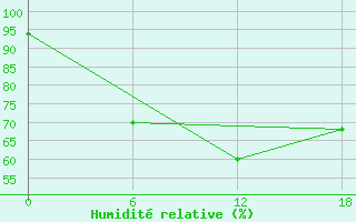 Courbe de l'humidit relative pour Olonec