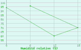 Courbe de l'humidit relative pour Kenitra