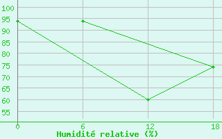 Courbe de l'humidit relative pour Kenitra