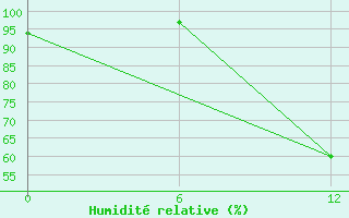 Courbe de l'humidit relative pour Kenitra