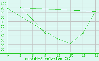 Courbe de l'humidit relative pour Kamenka