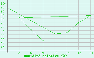 Courbe de l'humidit relative pour Moskva