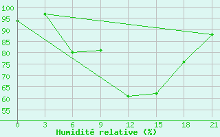 Courbe de l'humidit relative pour Kalevala