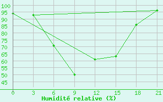 Courbe de l'humidit relative pour Aspindza