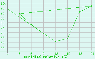 Courbe de l'humidit relative pour Avangard Zernosovhoz