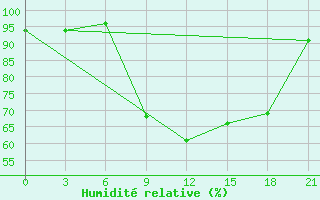 Courbe de l'humidit relative pour Velizh