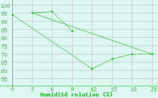 Courbe de l'humidit relative pour Sergac