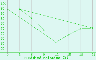 Courbe de l'humidit relative pour Pochinok