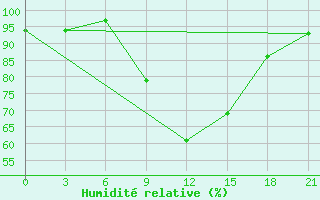 Courbe de l'humidit relative pour Khmel'Nyts'Kyi