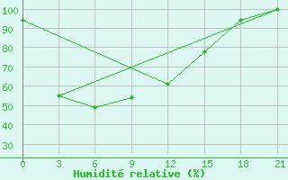 Courbe de l'humidit relative pour Wenjiang