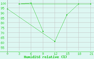 Courbe de l'humidit relative pour Staraja Russa