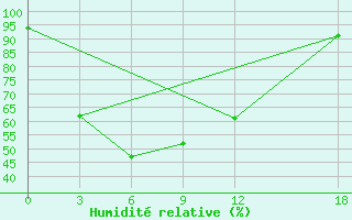 Courbe de l'humidit relative pour Fangxian