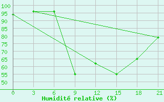 Courbe de l'humidit relative pour Nador