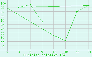 Courbe de l'humidit relative pour Reboly