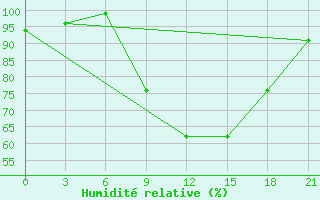 Courbe de l'humidit relative pour Skriveri