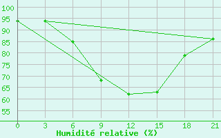 Courbe de l'humidit relative pour Novaja Ladoga