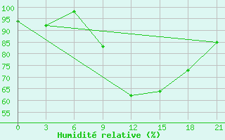 Courbe de l'humidit relative pour Velizh