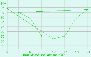 Courbe de l'humidit relative pour Ust'- Kulom