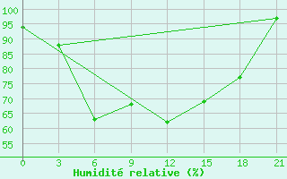 Courbe de l'humidit relative pour Kolka