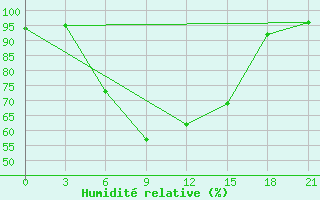 Courbe de l'humidit relative pour Aspindza